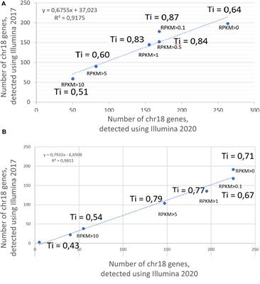 Frontiers | Genome of the Single Human Chromosome 18 as a “Gold